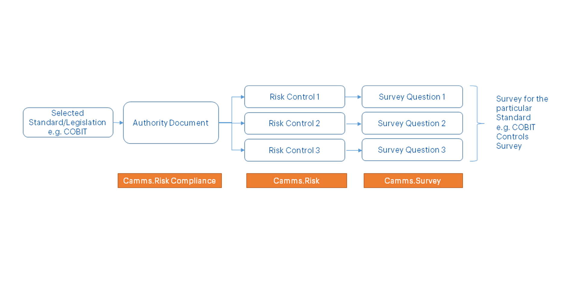 Figure 2.1: Illustrating the seamless integration of GSP - Risk with the Secure Controls Framework™ (SCF) to streamline cybersecurity compliance and IT risk management.